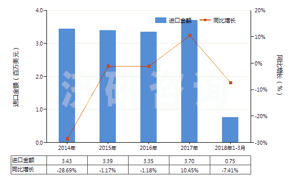 2014-2018年3月中國其他硫化染料及以其為基本成分品(HS32041919)進口總額及增速統(tǒng)計